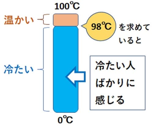 職場の人間関係がうまくいかず、疲れてしまうのは「求めている」から