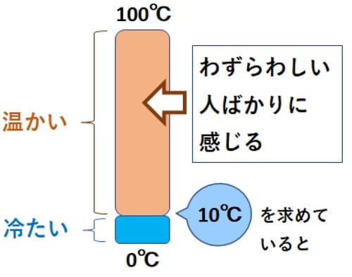 職場の人間関係がうまくいかず、疲れてしまうのは「求めている」から