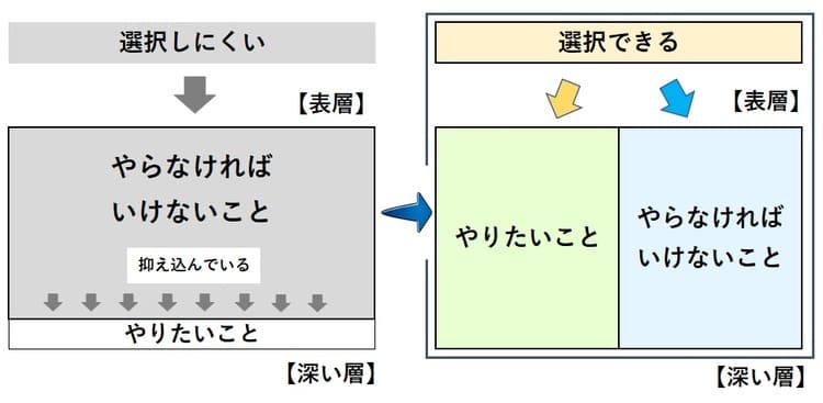 自分が本当にしたいことがわからないわけではない？