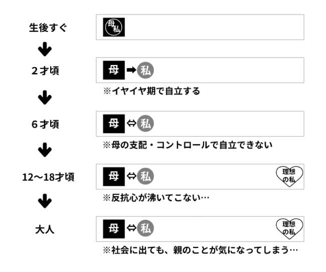 過干渉な親子関係の距離イメージ