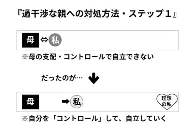 親の過干渉を抜け出す方法・ステップ１