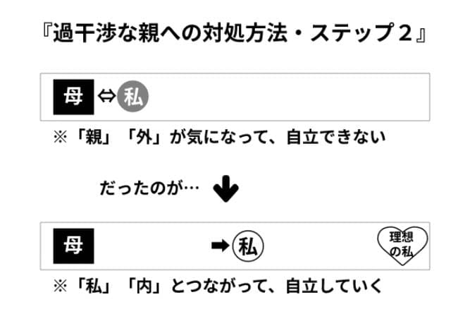  過干渉な親への対処方法・ステップ２