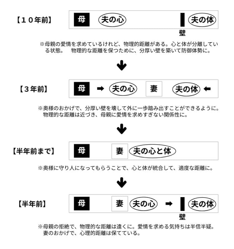 夫と義母の関係性の推移