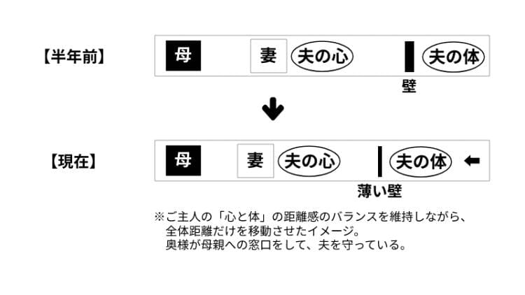 夫と義母の関係性の推移